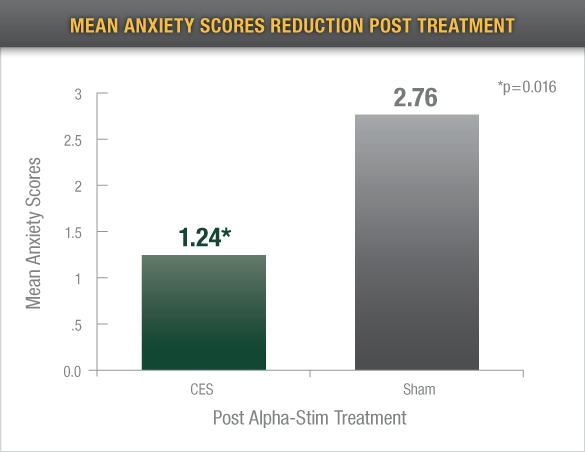 mean-anxiety-scores-reduction-post-treatment